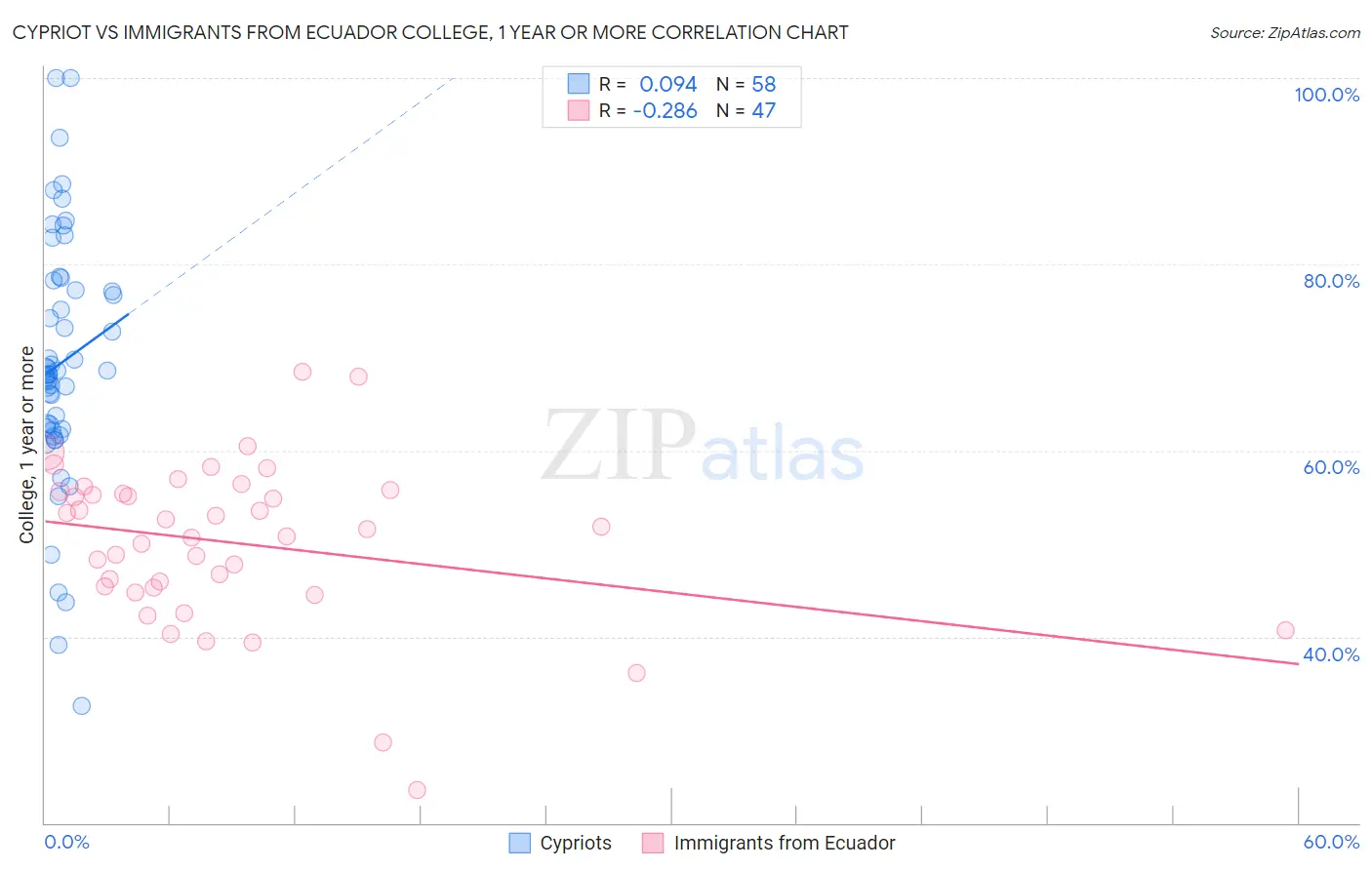 Cypriot vs Immigrants from Ecuador College, 1 year or more