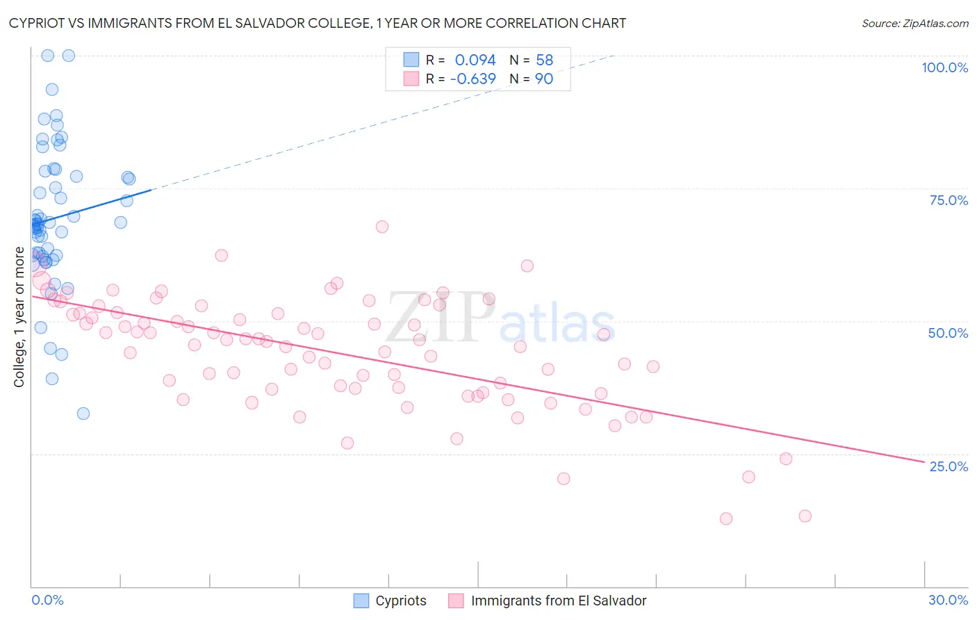 Cypriot vs Immigrants from El Salvador College, 1 year or more