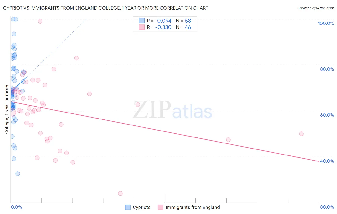 Cypriot vs Immigrants from England College, 1 year or more