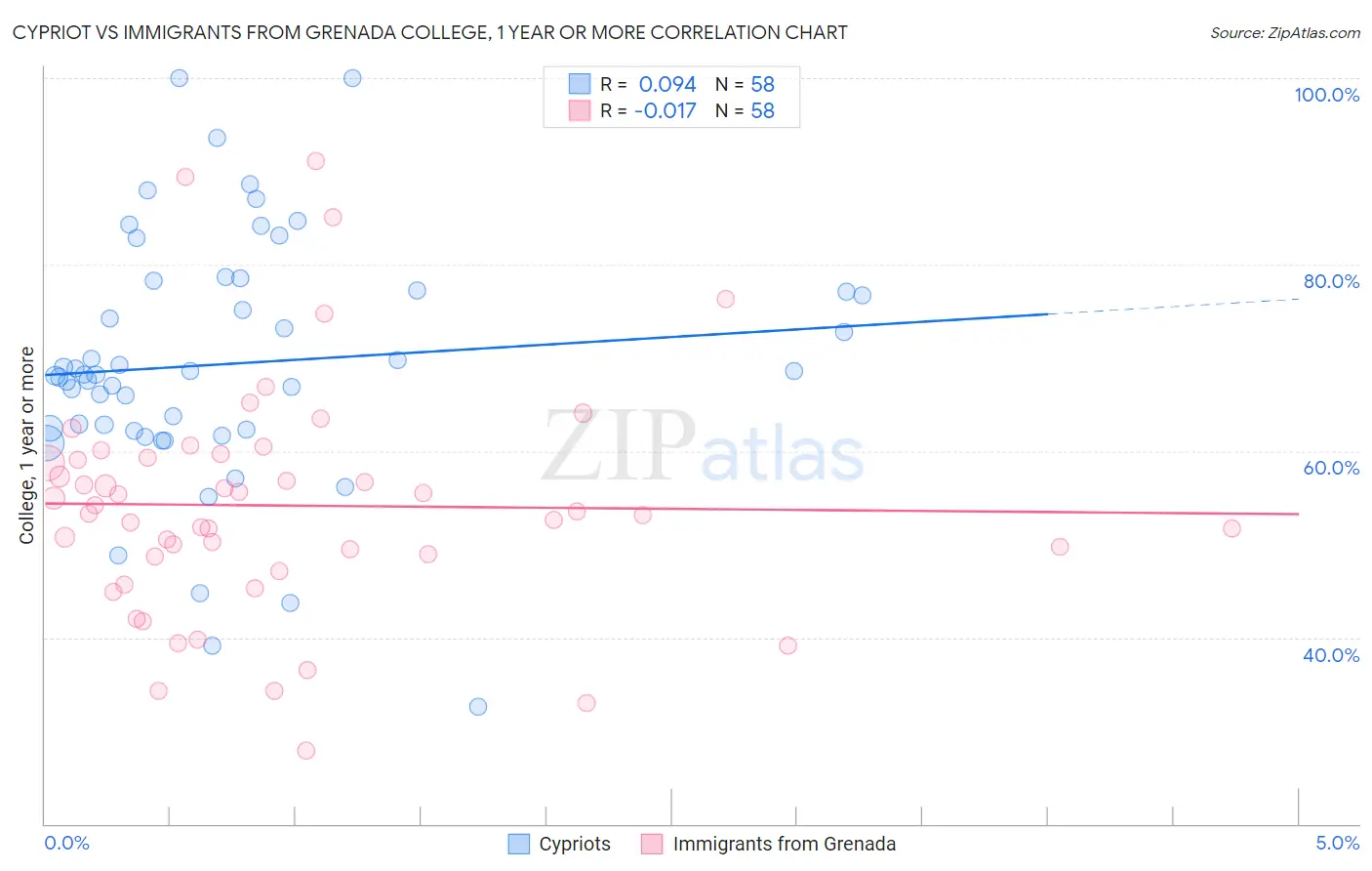 Cypriot vs Immigrants from Grenada College, 1 year or more