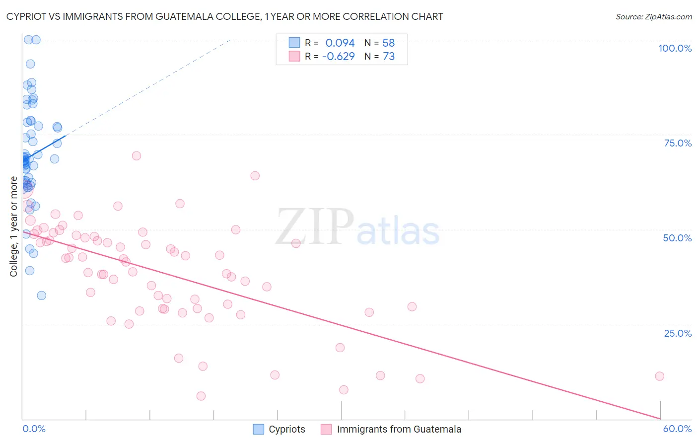 Cypriot vs Immigrants from Guatemala College, 1 year or more