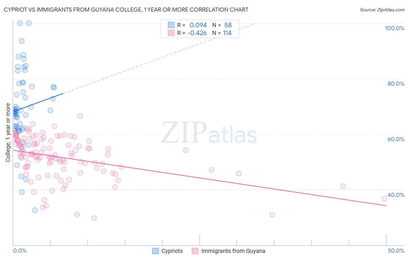 Cypriot vs Immigrants from Guyana College, 1 year or more