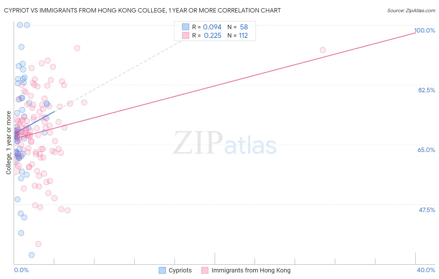 Cypriot vs Immigrants from Hong Kong College, 1 year or more