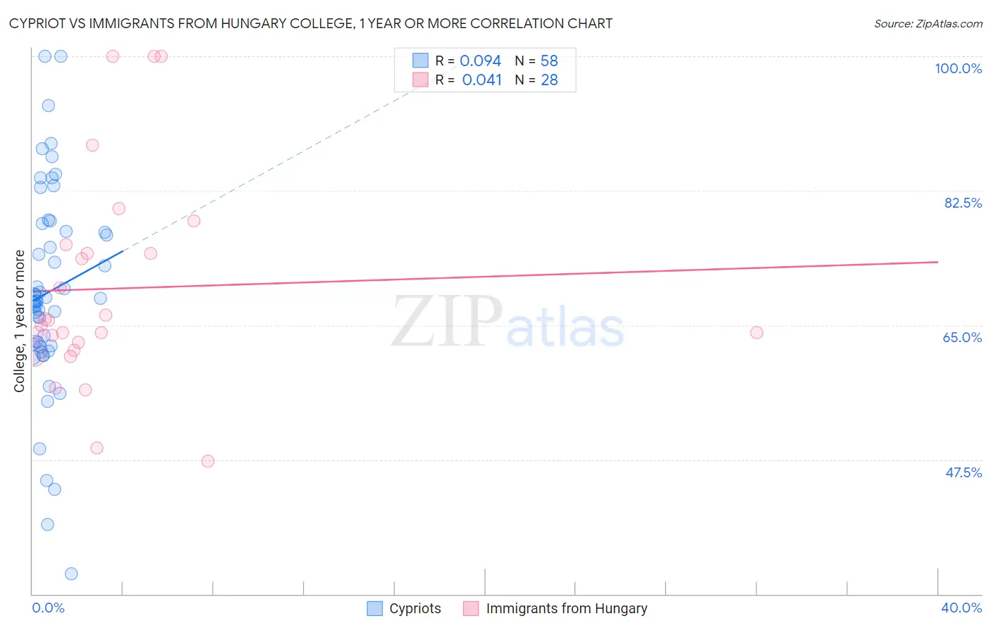 Cypriot vs Immigrants from Hungary College, 1 year or more