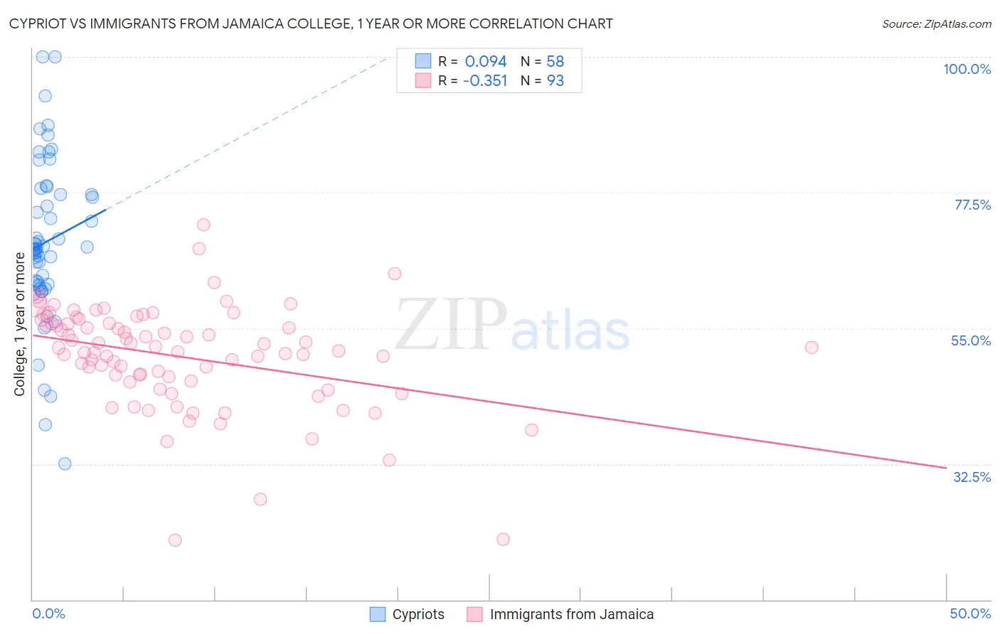 Cypriot vs Immigrants from Jamaica College, 1 year or more