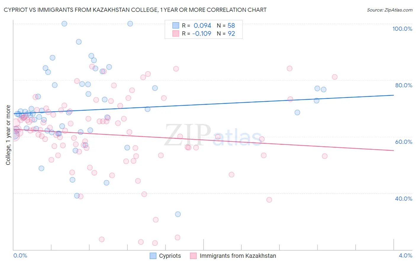 Cypriot vs Immigrants from Kazakhstan College, 1 year or more