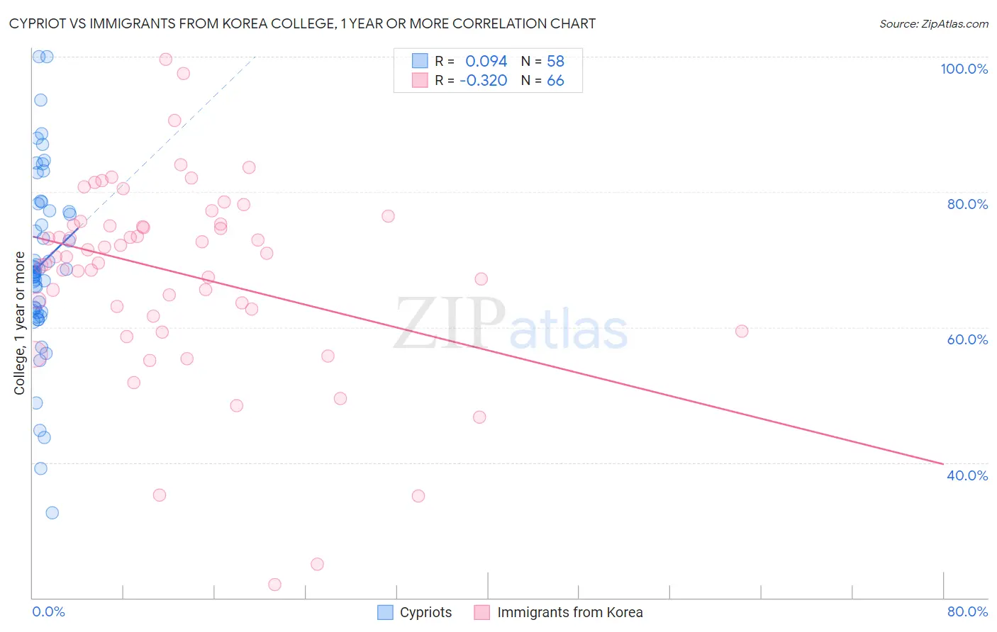 Cypriot vs Immigrants from Korea College, 1 year or more