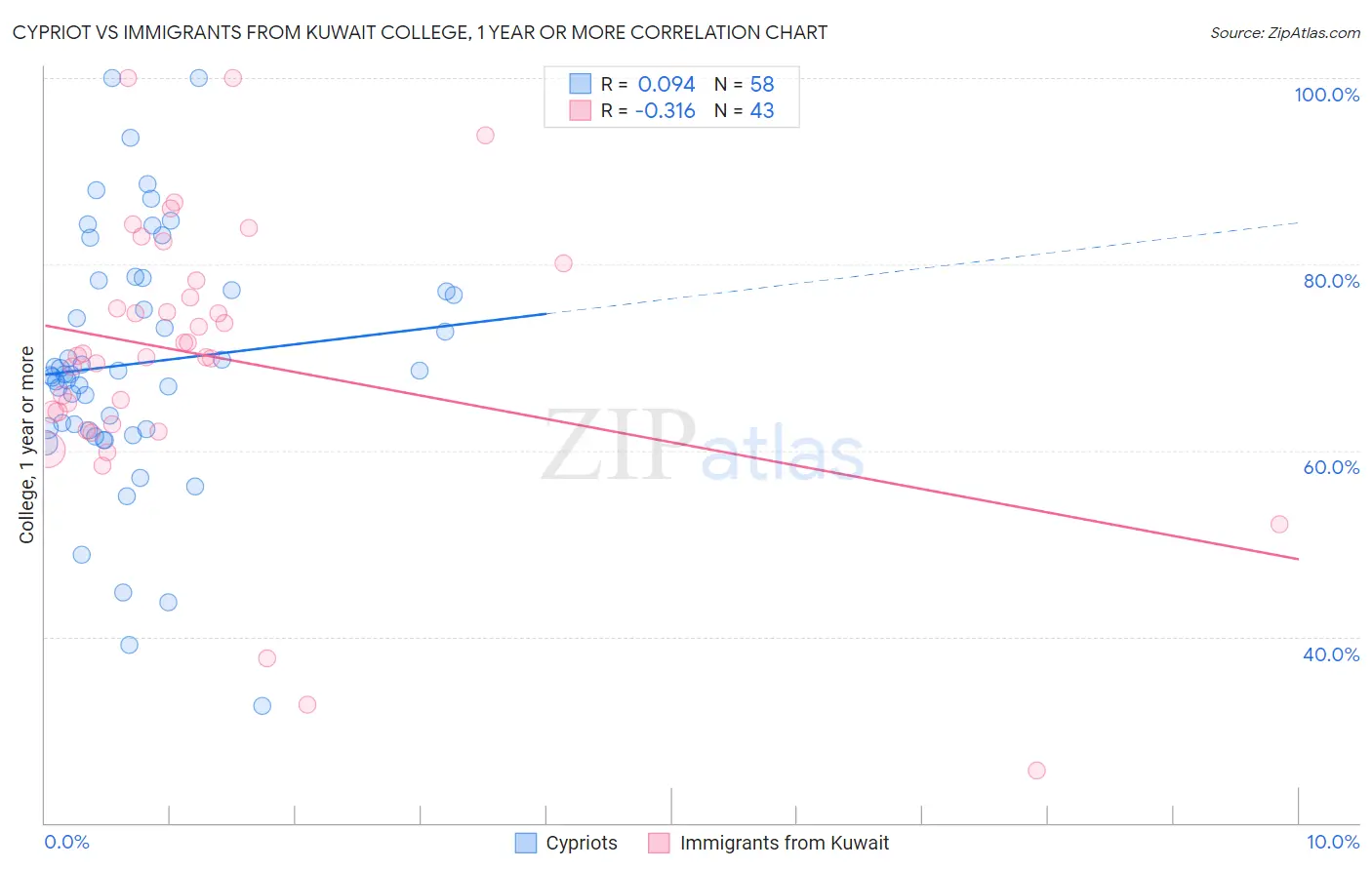Cypriot vs Immigrants from Kuwait College, 1 year or more