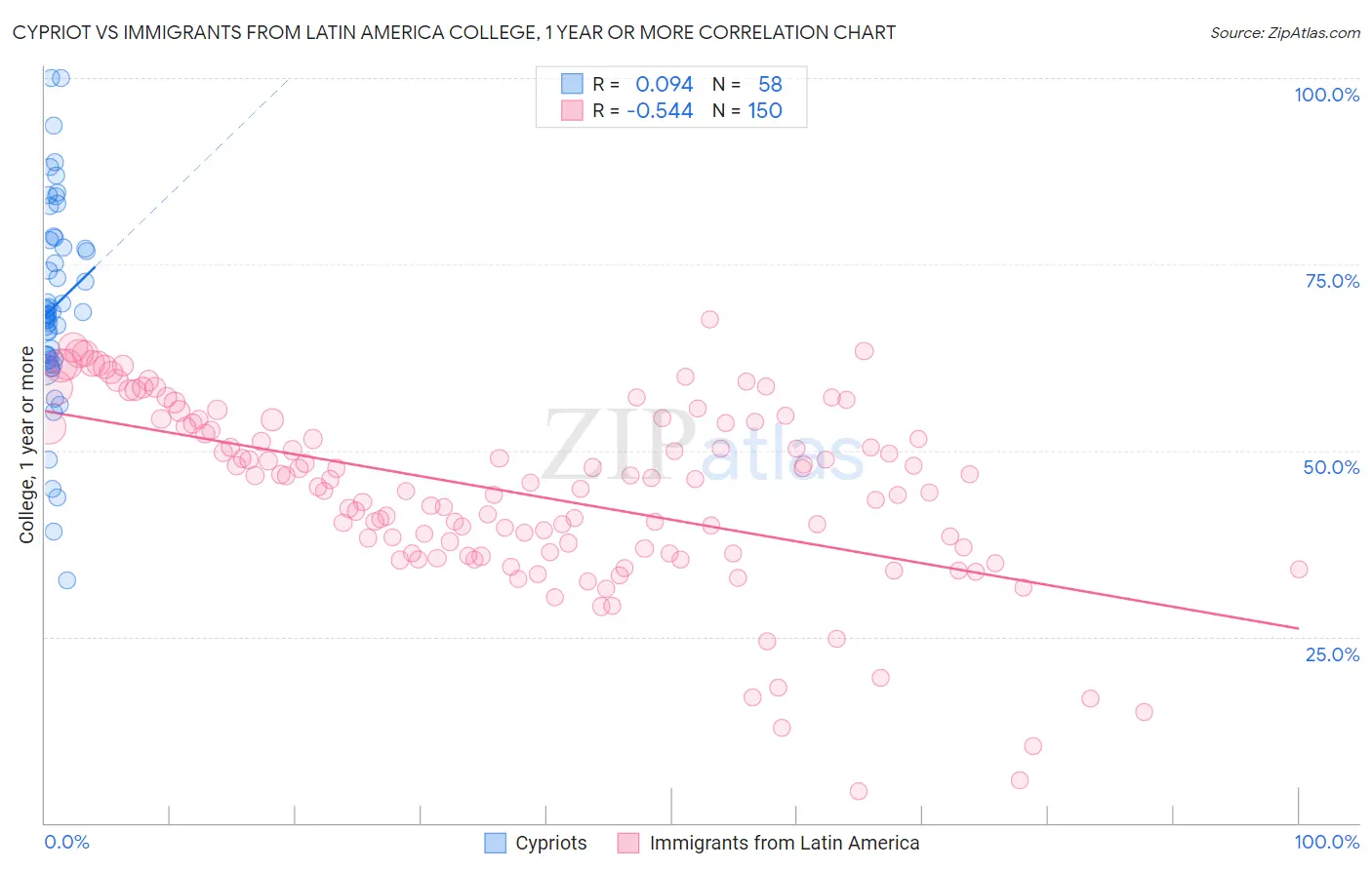 Cypriot vs Immigrants from Latin America College, 1 year or more