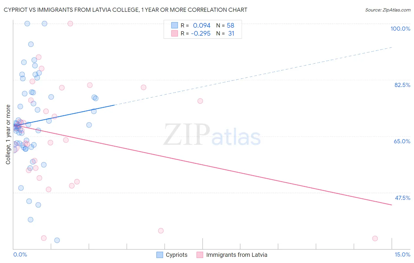 Cypriot vs Immigrants from Latvia College, 1 year or more