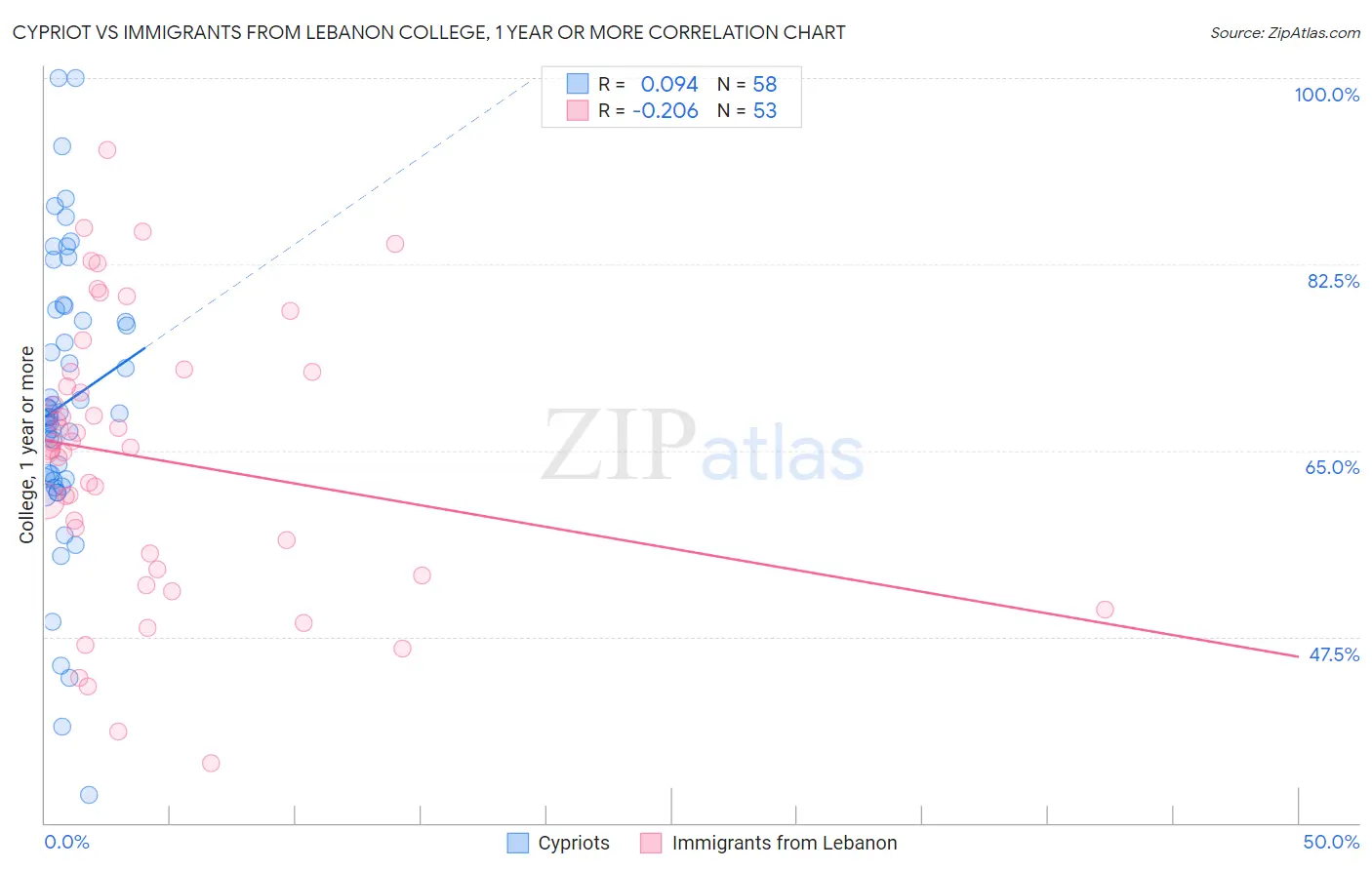 Cypriot vs Immigrants from Lebanon College, 1 year or more