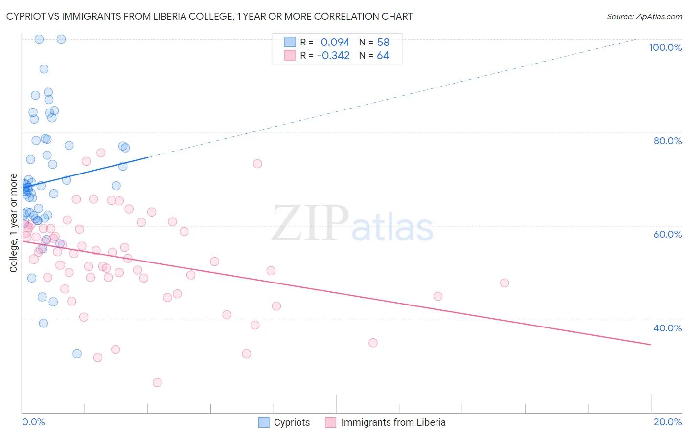 Cypriot vs Immigrants from Liberia College, 1 year or more