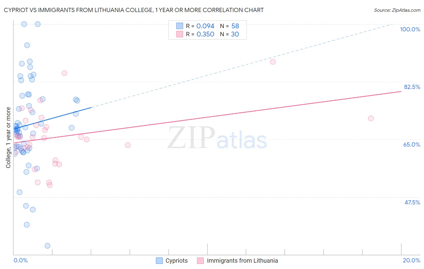 Cypriot vs Immigrants from Lithuania College, 1 year or more