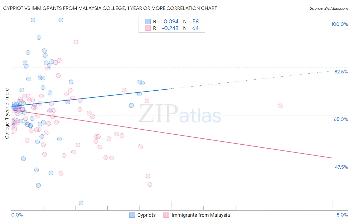 Cypriot vs Immigrants from Malaysia College, 1 year or more