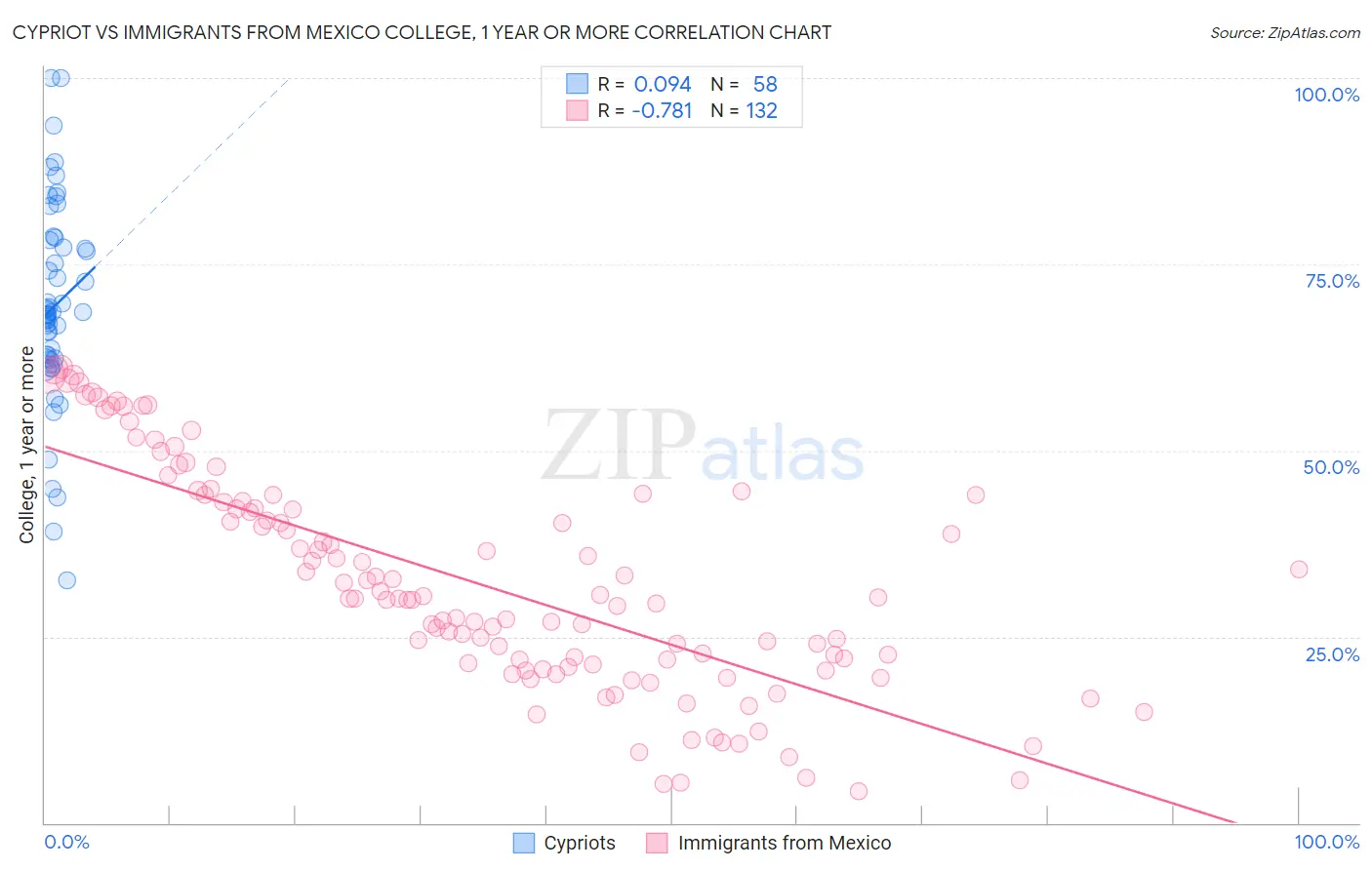 Cypriot vs Immigrants from Mexico College, 1 year or more