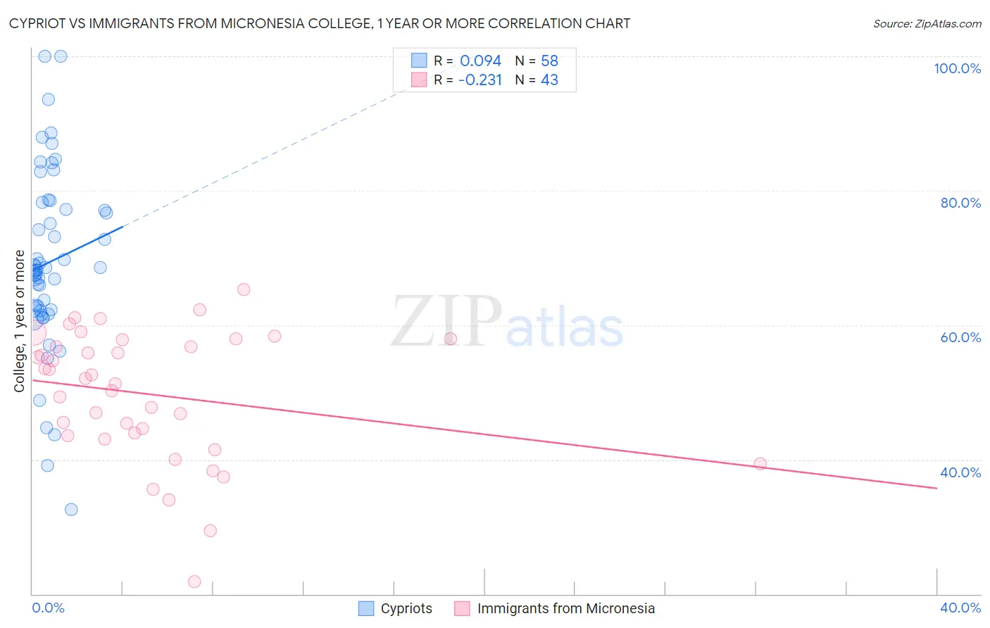 Cypriot vs Immigrants from Micronesia College, 1 year or more