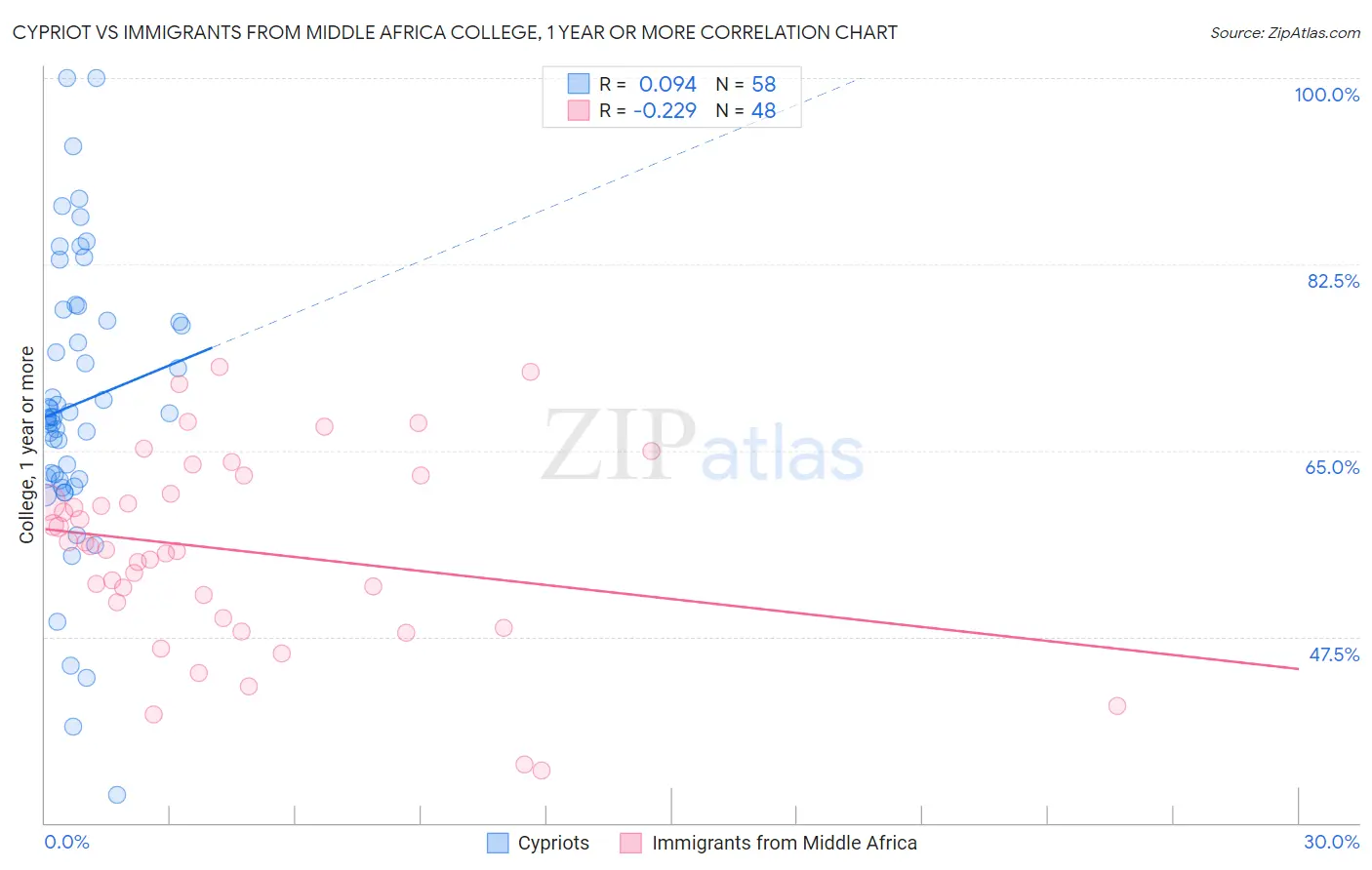 Cypriot vs Immigrants from Middle Africa College, 1 year or more