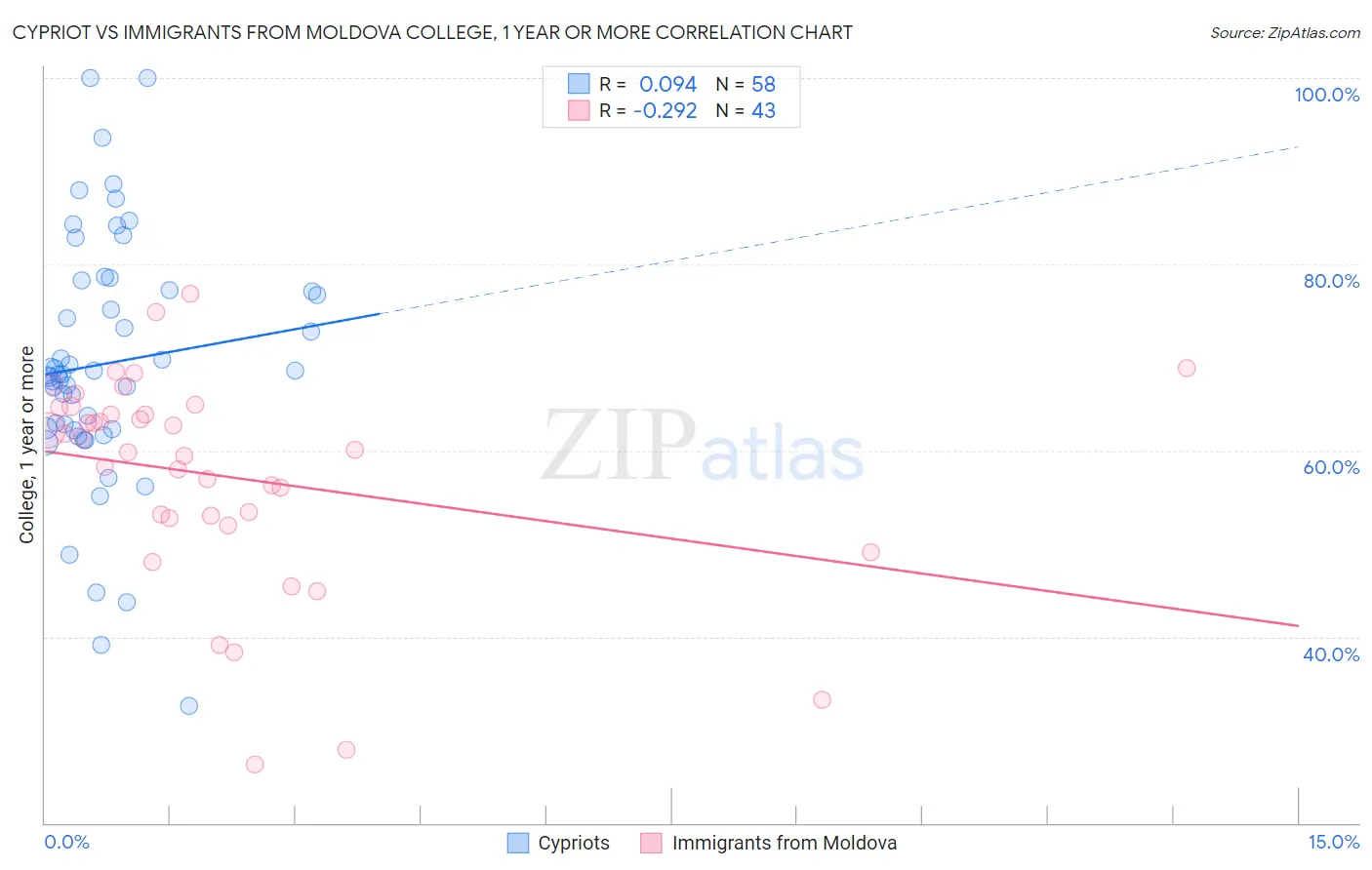 Cypriot vs Immigrants from Moldova College, 1 year or more