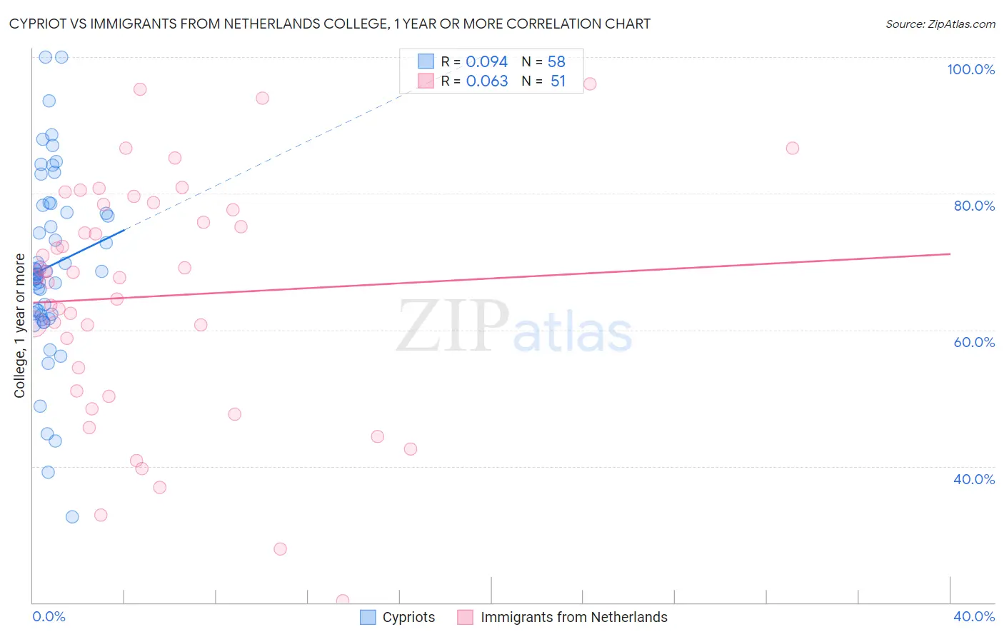 Cypriot vs Immigrants from Netherlands College, 1 year or more