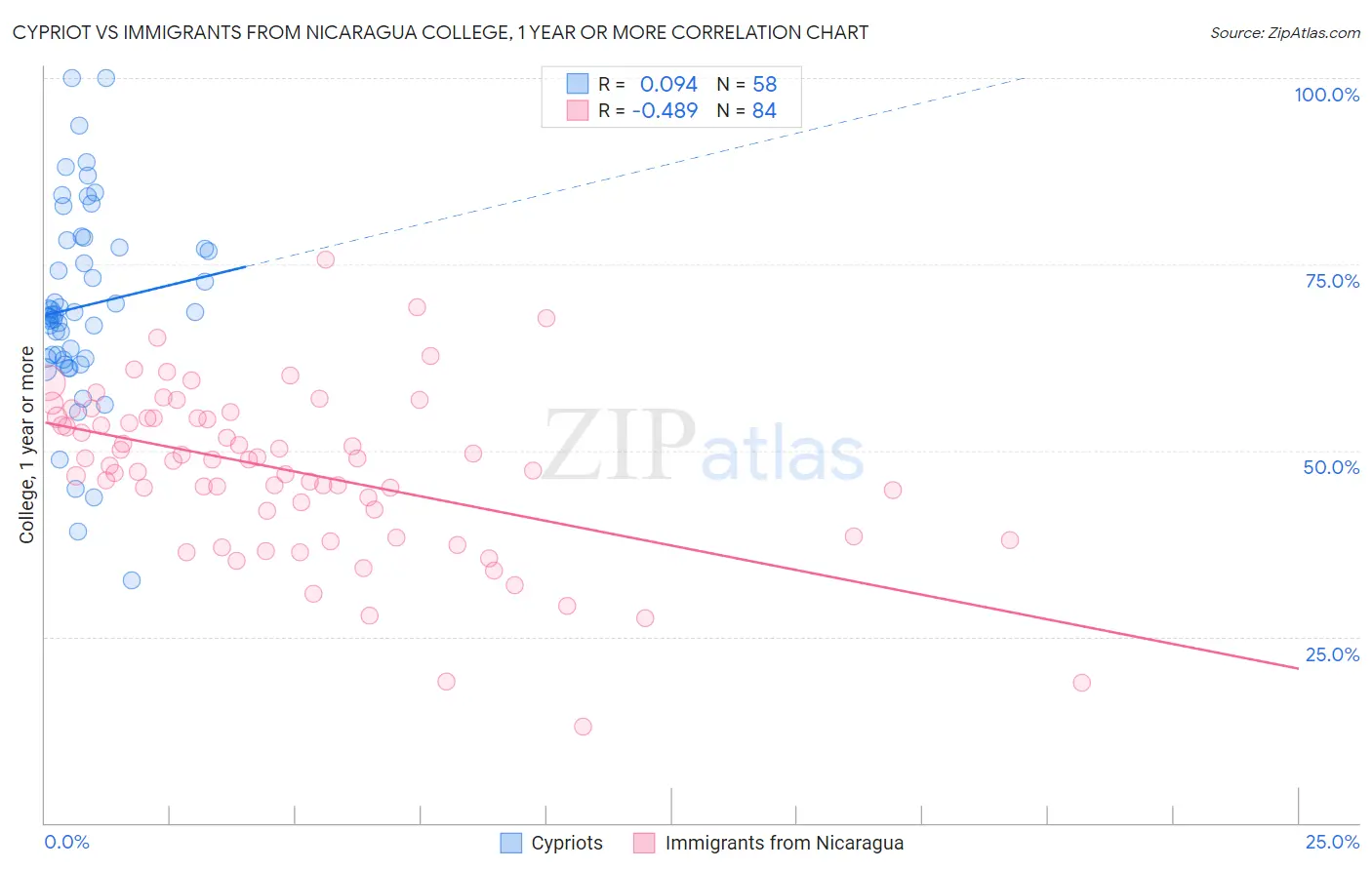 Cypriot vs Immigrants from Nicaragua College, 1 year or more