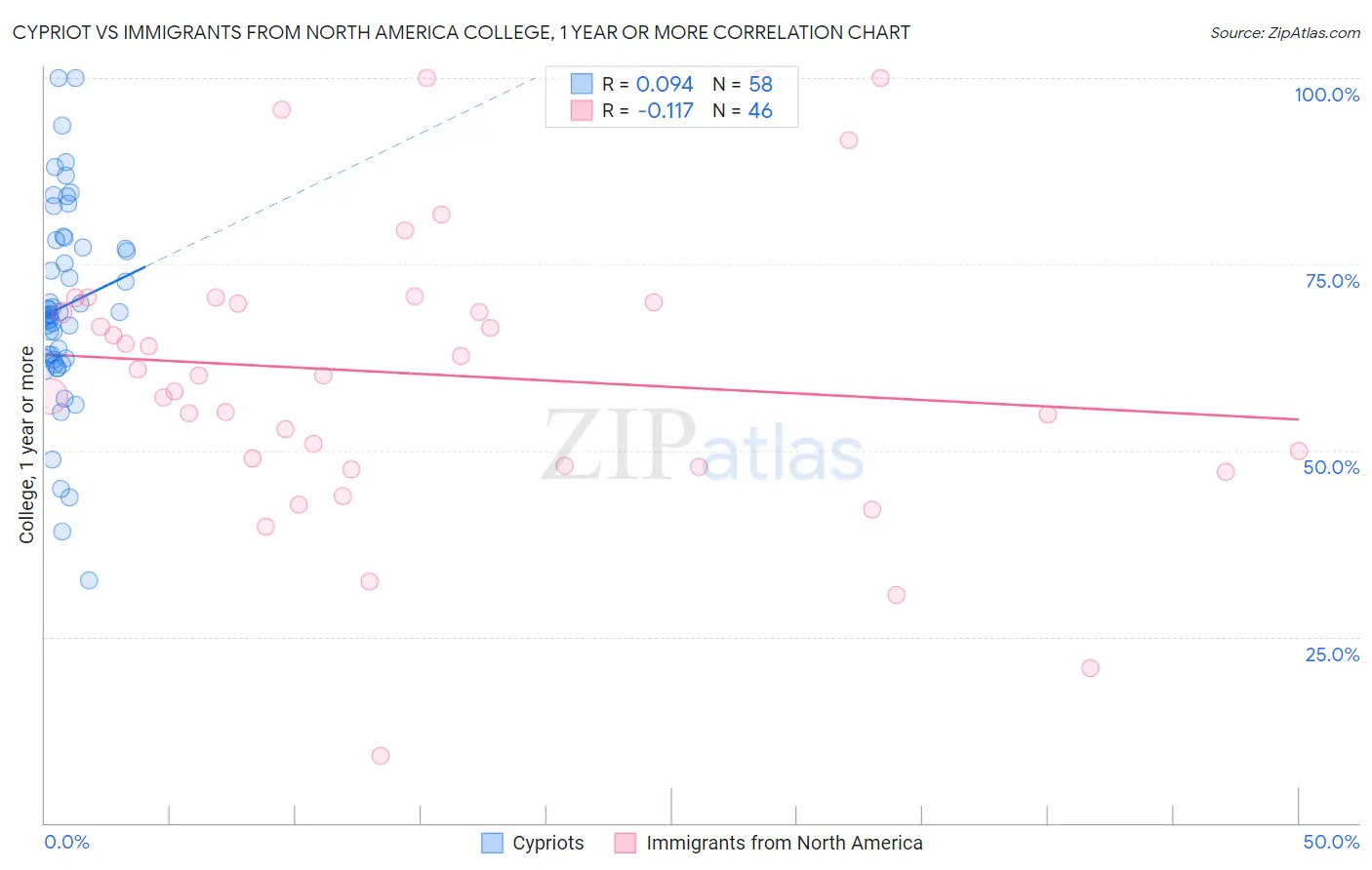 Cypriot vs Immigrants from North America College, 1 year or more
