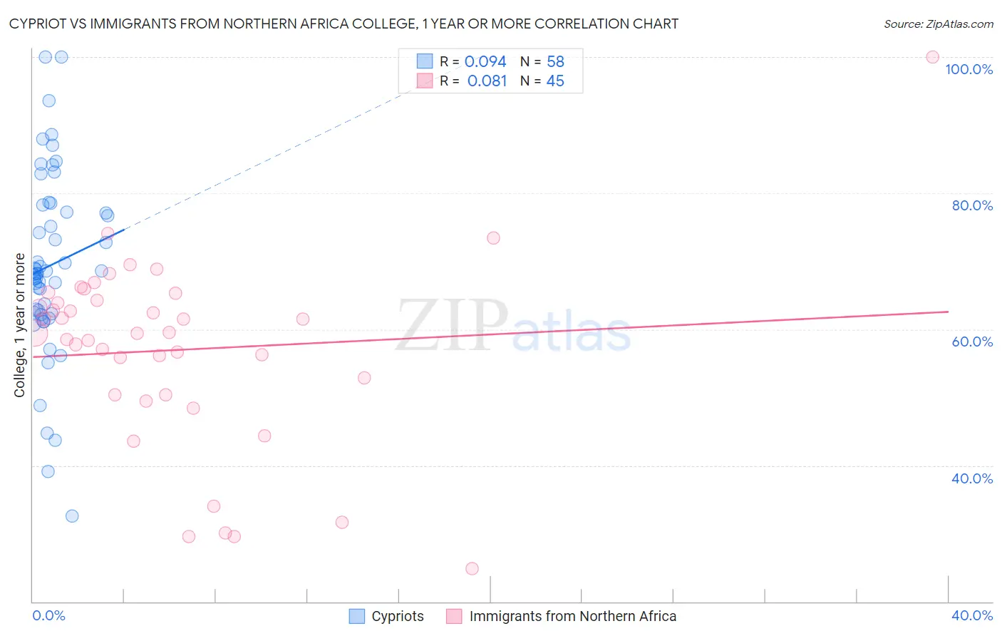 Cypriot vs Immigrants from Northern Africa College, 1 year or more