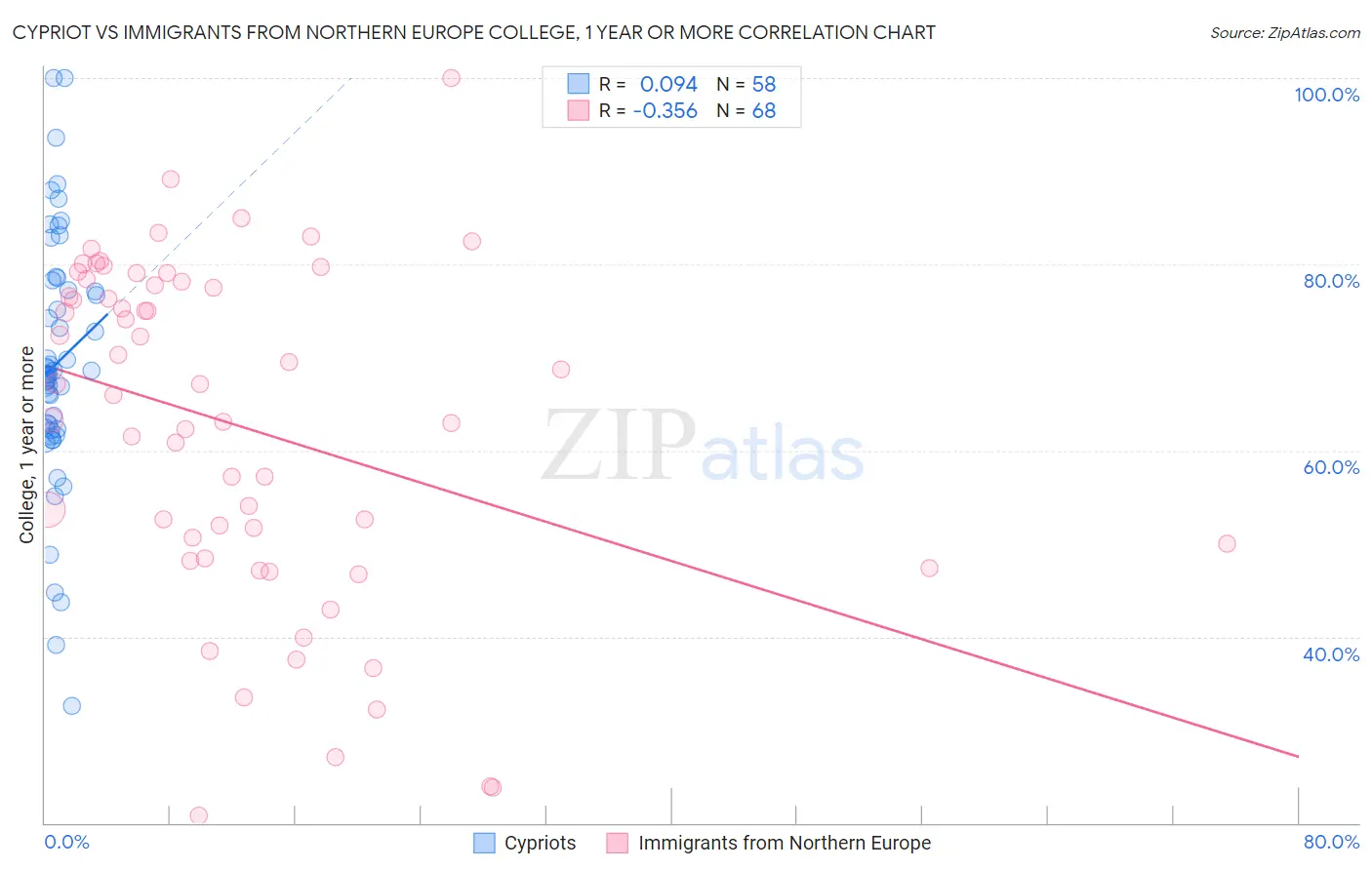 Cypriot vs Immigrants from Northern Europe College, 1 year or more