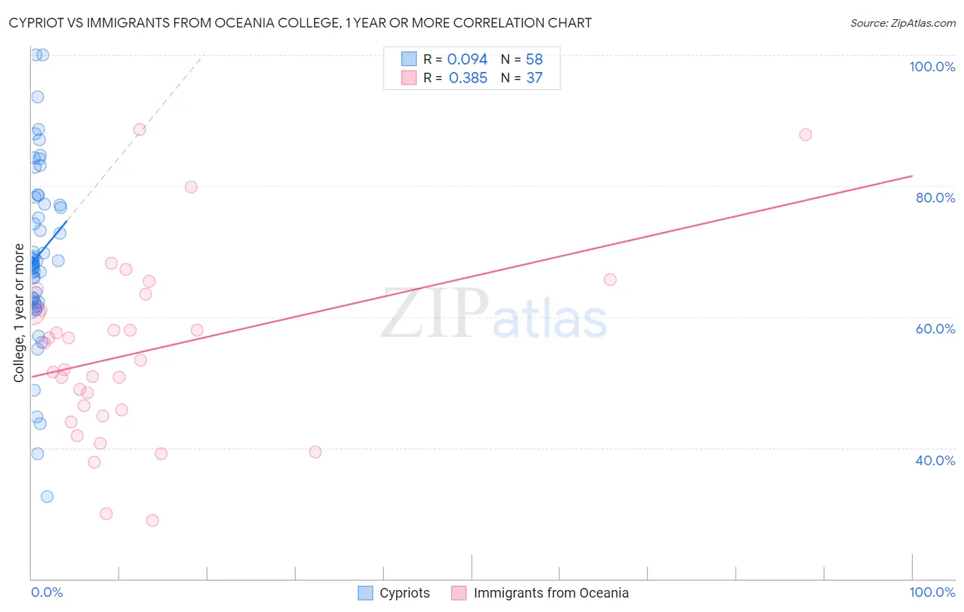 Cypriot vs Immigrants from Oceania College, 1 year or more