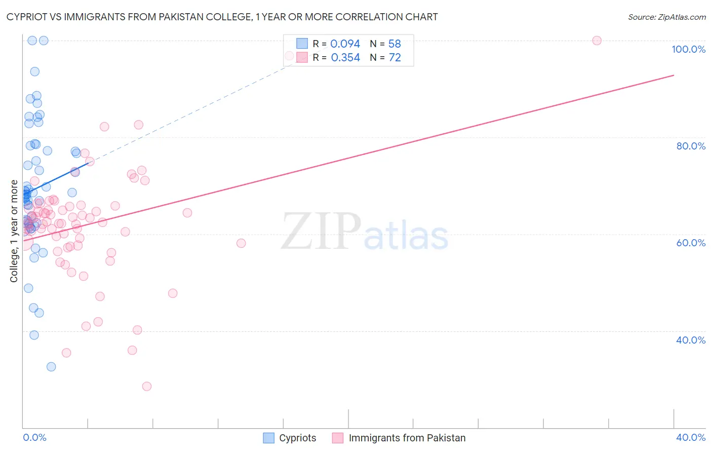 Cypriot vs Immigrants from Pakistan College, 1 year or more