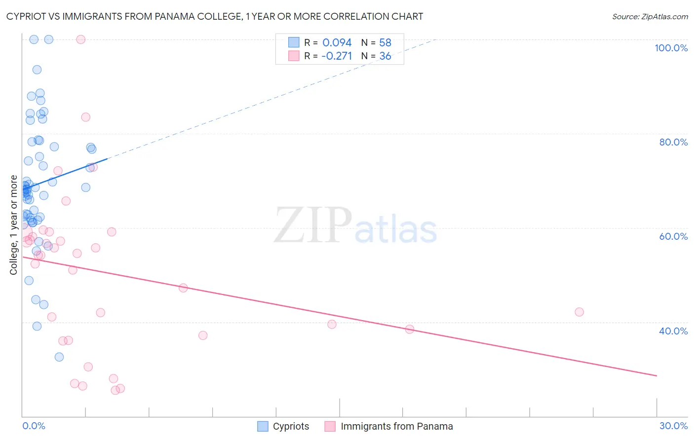 Cypriot vs Immigrants from Panama College, 1 year or more