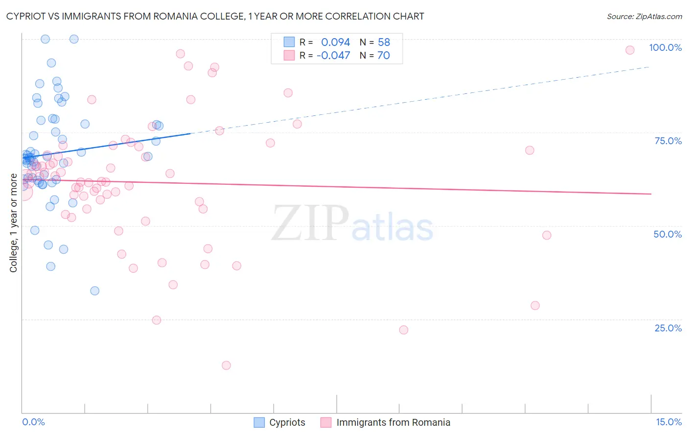 Cypriot vs Immigrants from Romania College, 1 year or more
