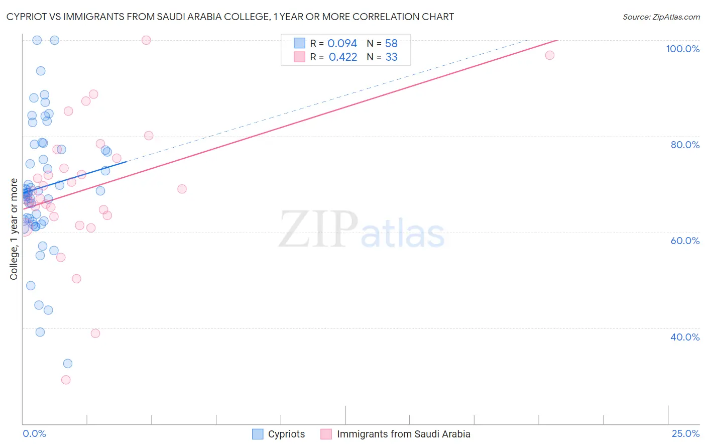 Cypriot vs Immigrants from Saudi Arabia College, 1 year or more