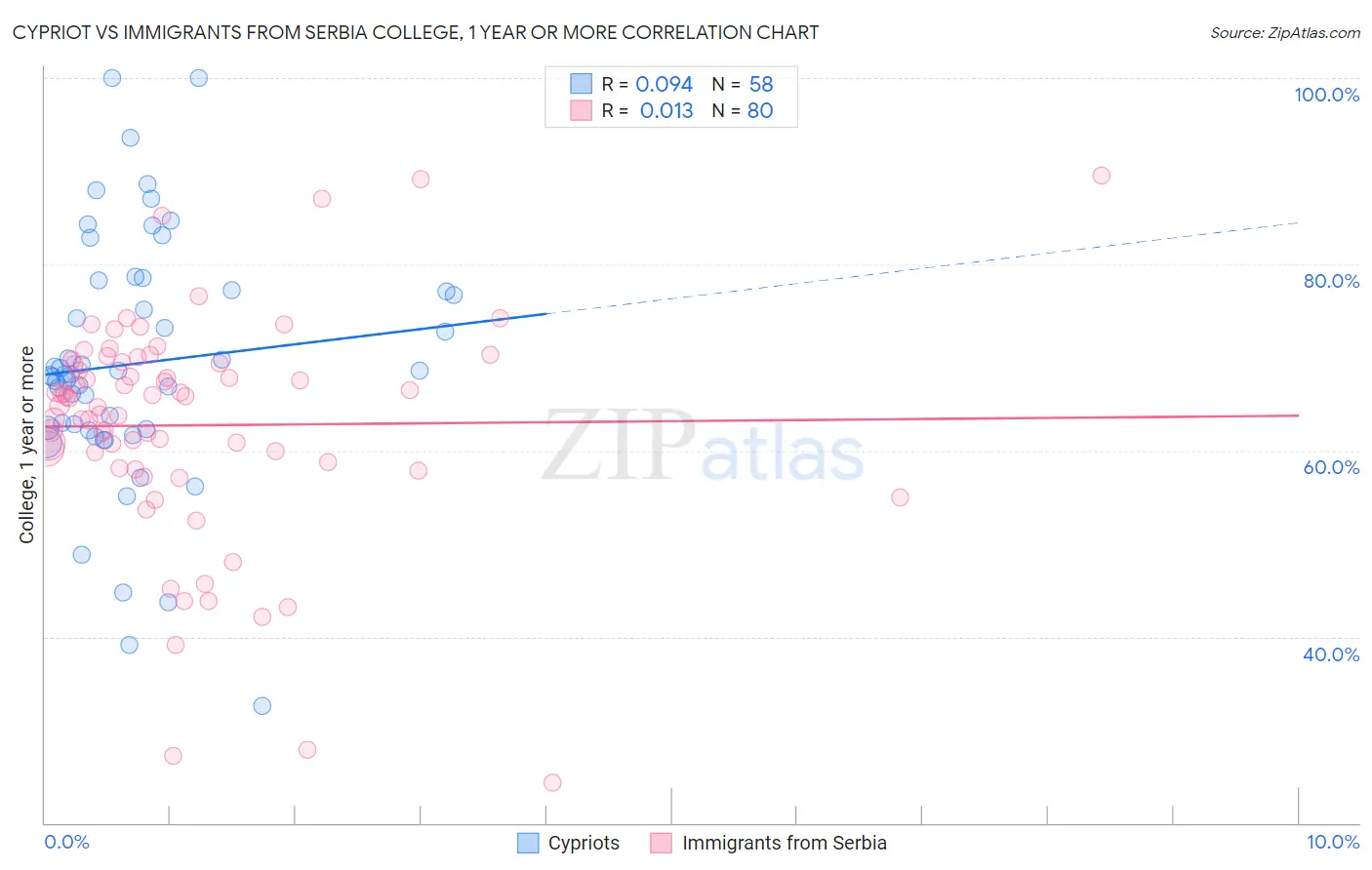 Cypriot vs Immigrants from Serbia College, 1 year or more