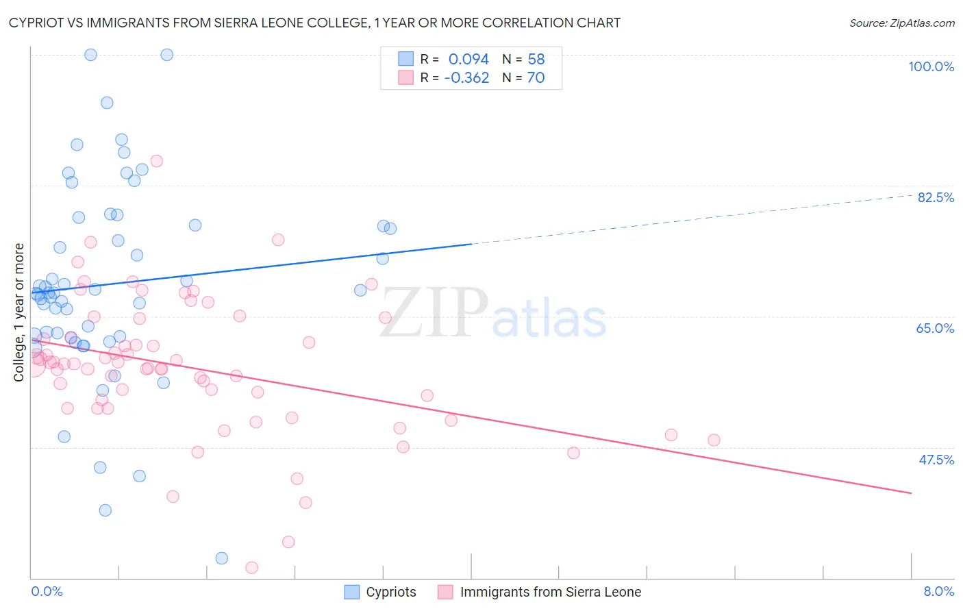 Cypriot vs Immigrants from Sierra Leone College, 1 year or more