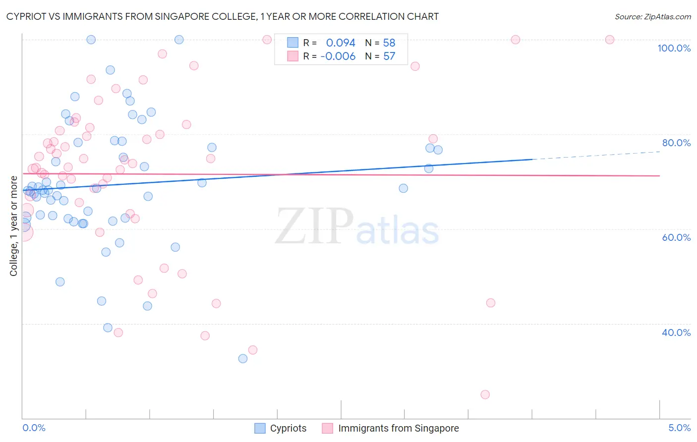 Cypriot vs Immigrants from Singapore College, 1 year or more