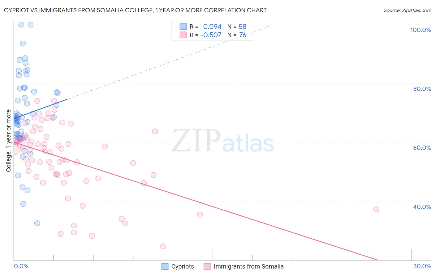 Cypriot vs Immigrants from Somalia College, 1 year or more