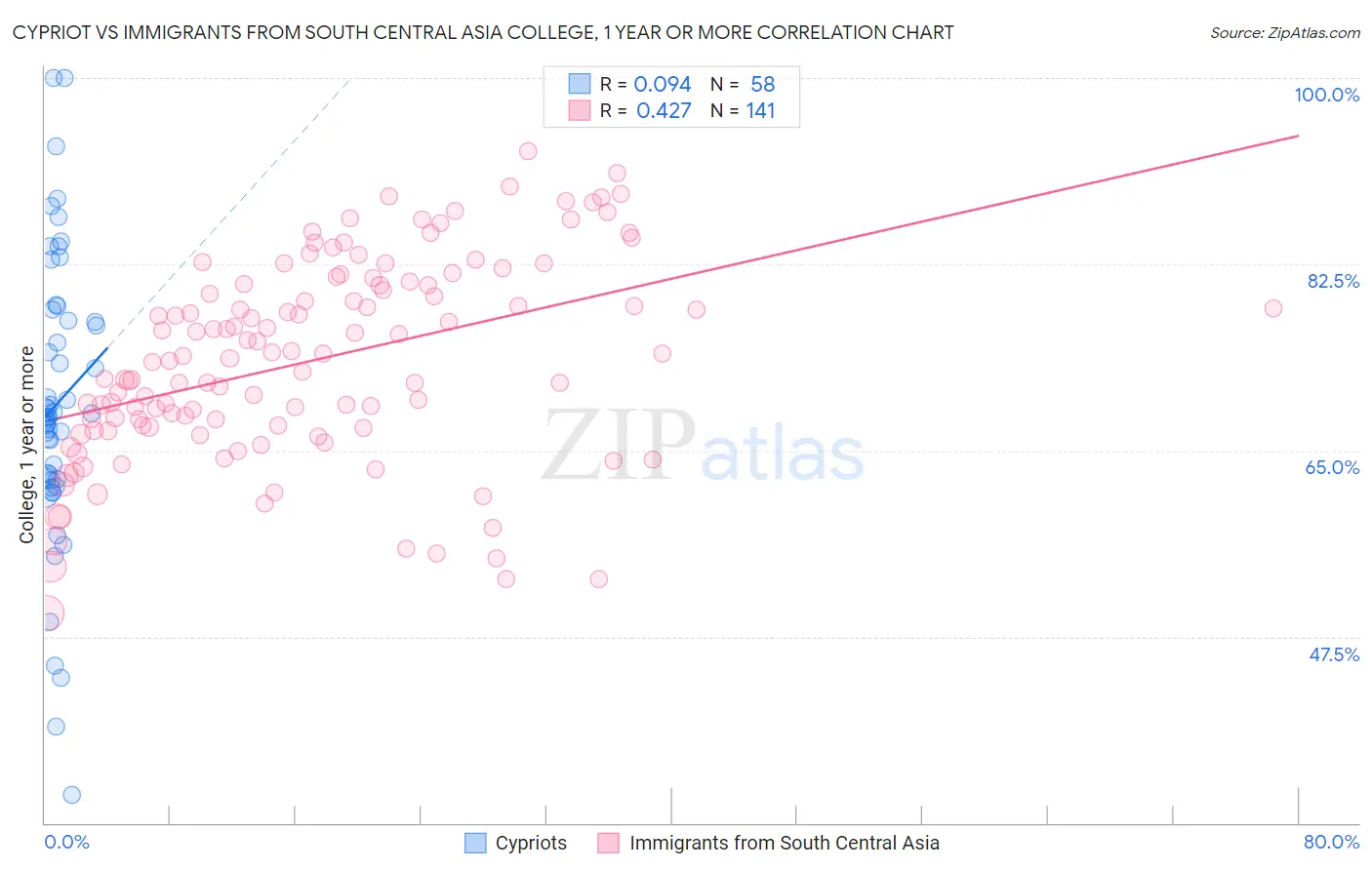 Cypriot vs Immigrants from South Central Asia College, 1 year or more