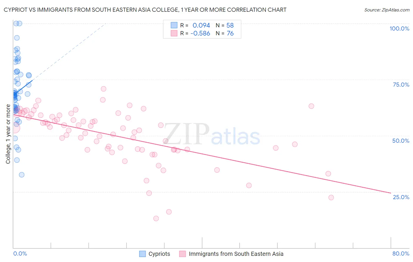 Cypriot vs Immigrants from South Eastern Asia College, 1 year or more