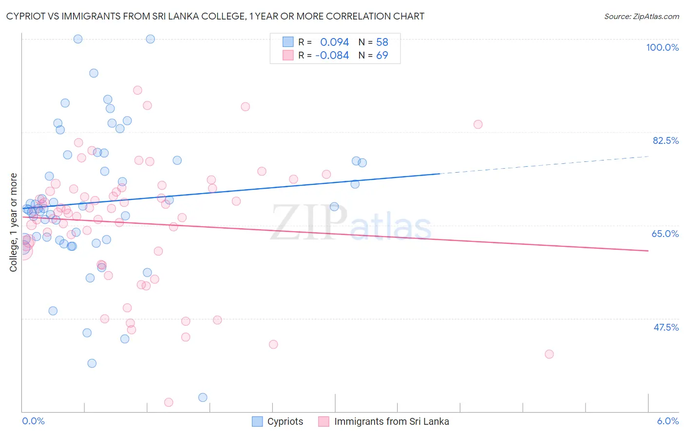 Cypriot vs Immigrants from Sri Lanka College, 1 year or more