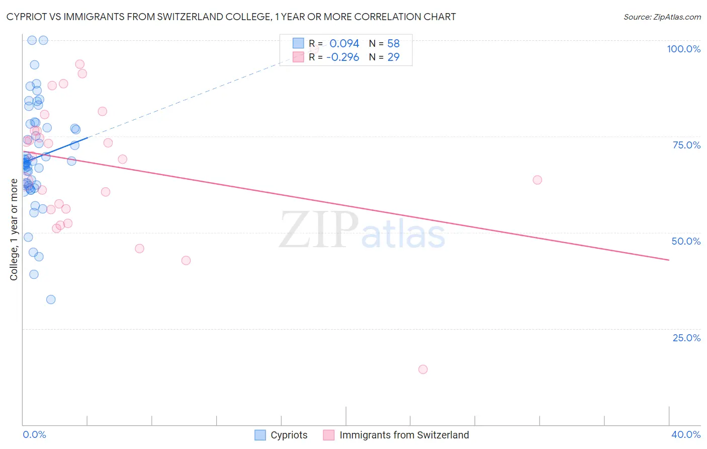 Cypriot vs Immigrants from Switzerland College, 1 year or more