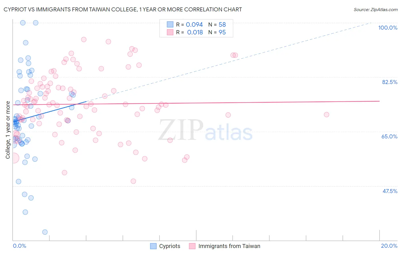 Cypriot vs Immigrants from Taiwan College, 1 year or more