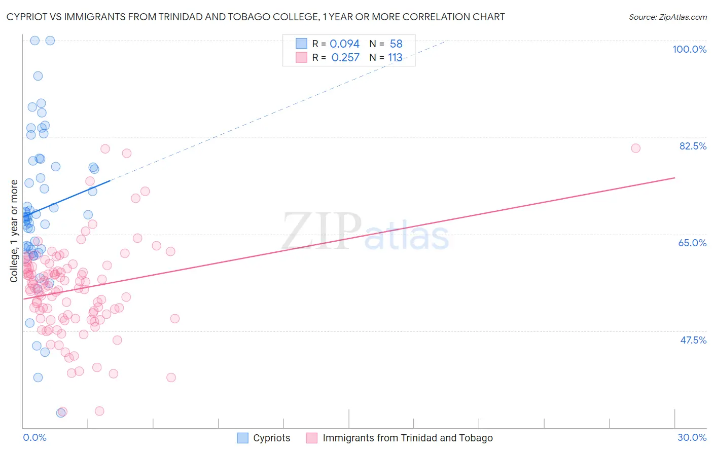 Cypriot vs Immigrants from Trinidad and Tobago College, 1 year or more