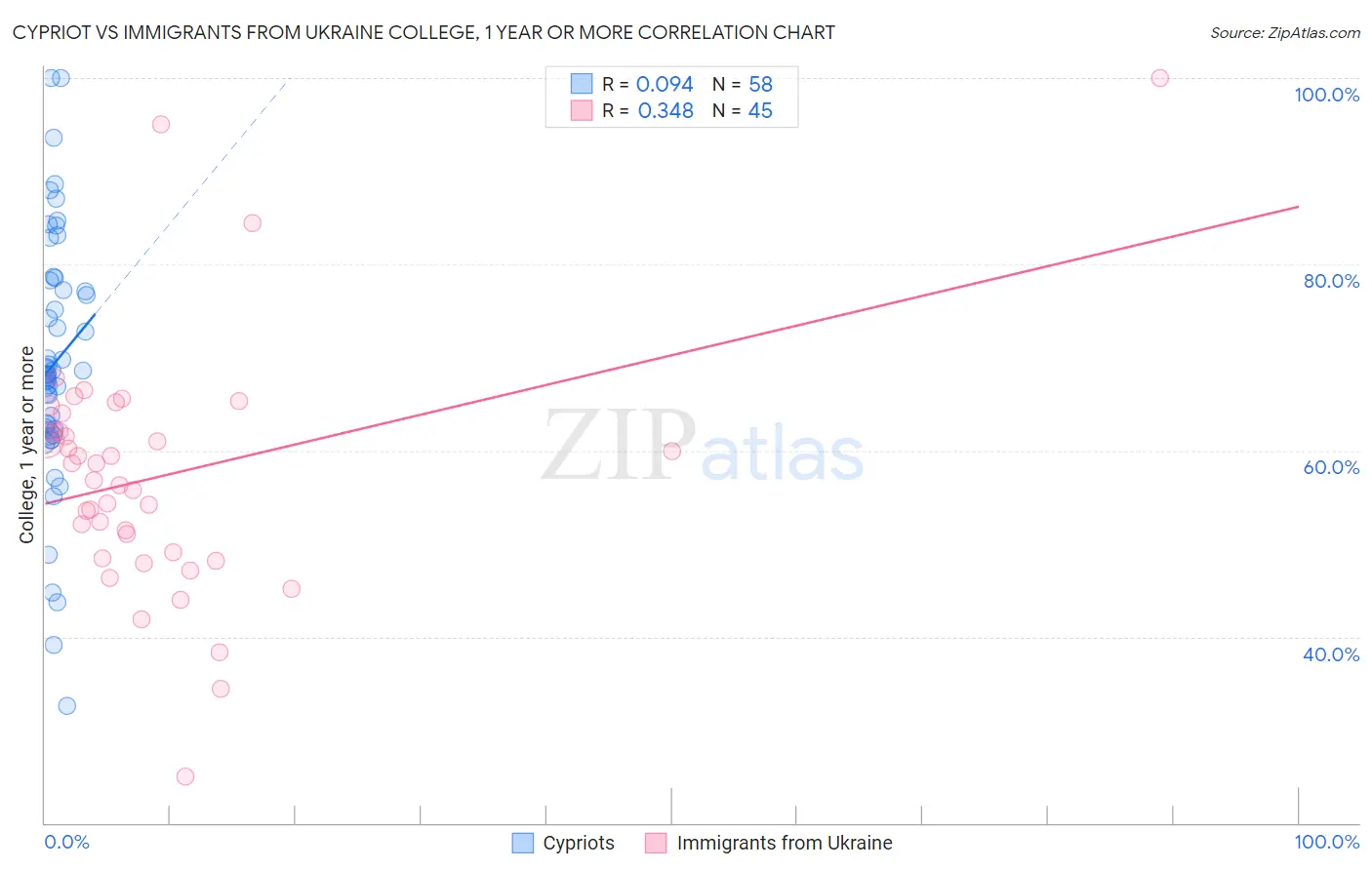 Cypriot vs Immigrants from Ukraine College, 1 year or more