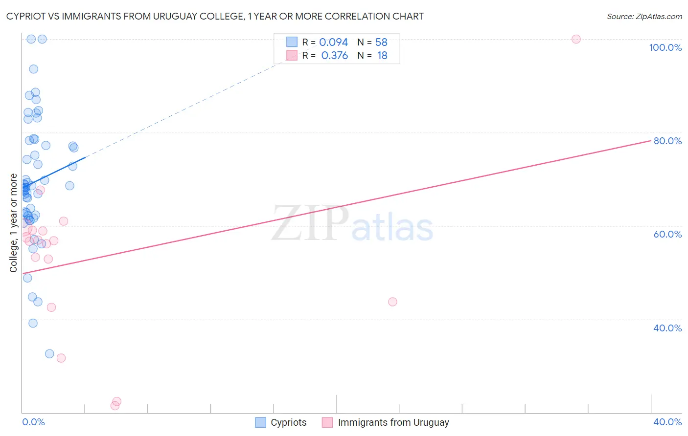 Cypriot vs Immigrants from Uruguay College, 1 year or more