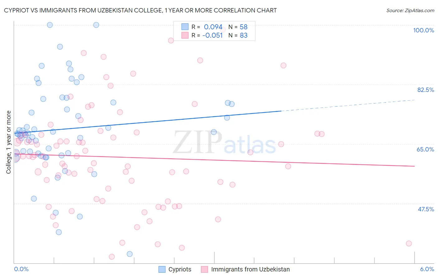 Cypriot vs Immigrants from Uzbekistan College, 1 year or more