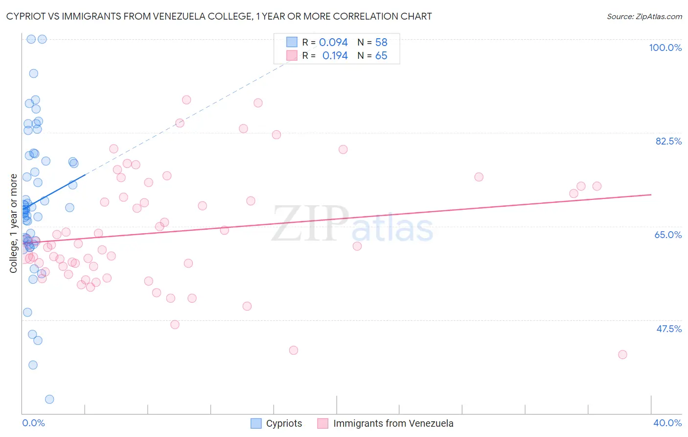 Cypriot vs Immigrants from Venezuela College, 1 year or more