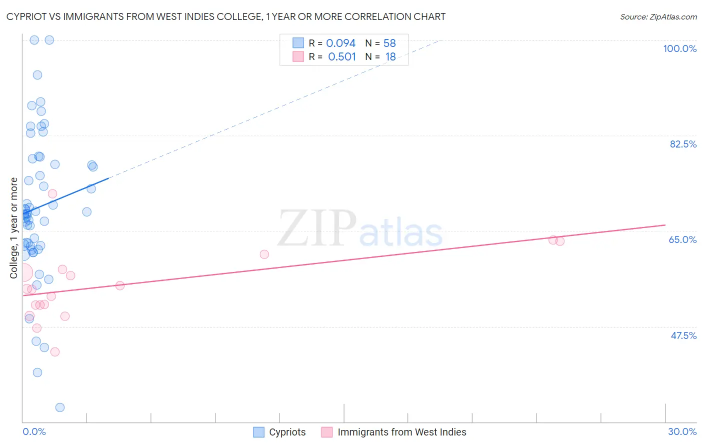 Cypriot vs Immigrants from West Indies College, 1 year or more