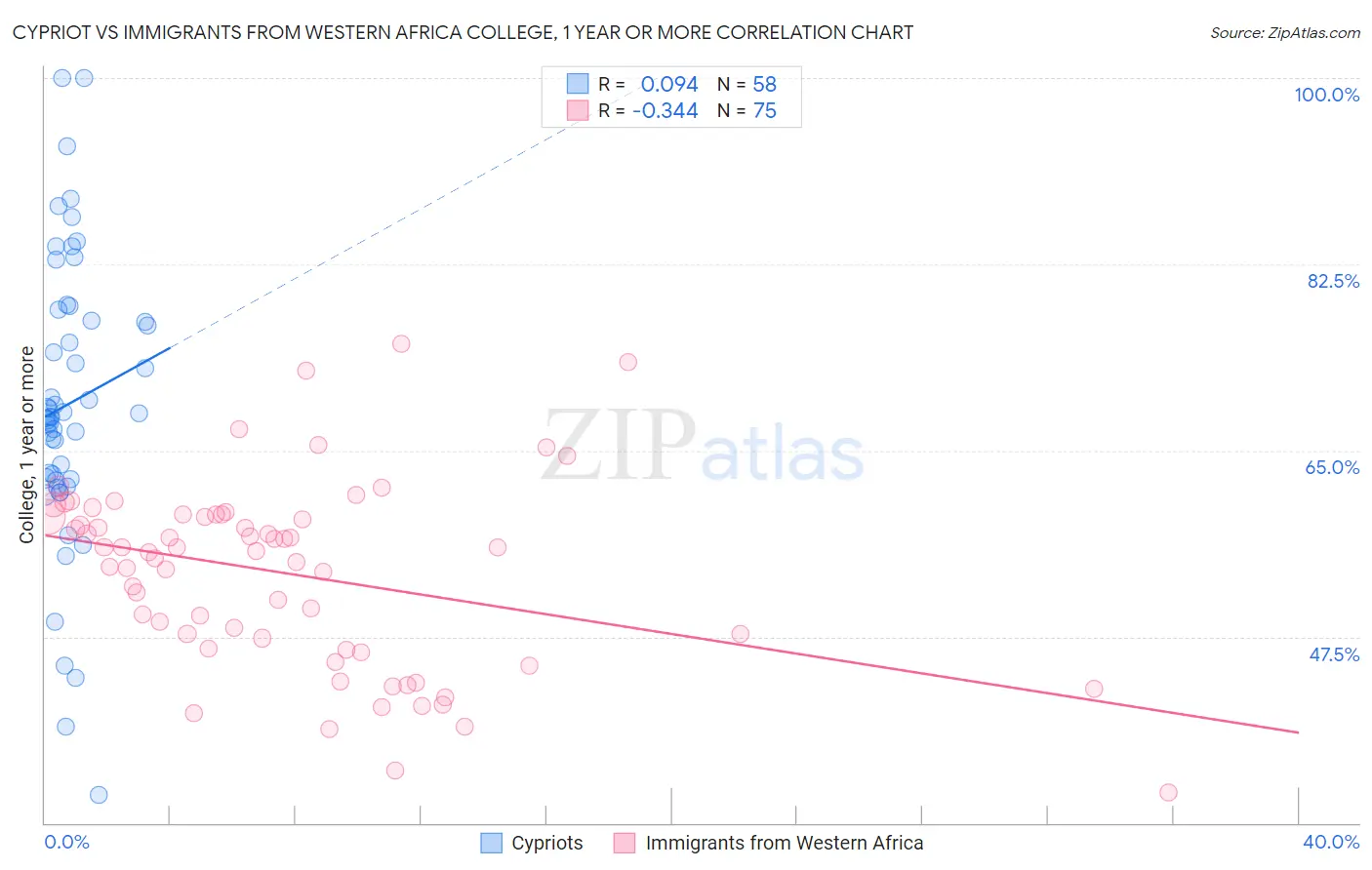 Cypriot vs Immigrants from Western Africa College, 1 year or more