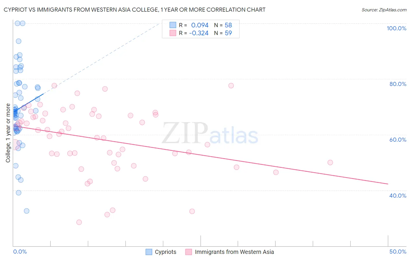 Cypriot vs Immigrants from Western Asia College, 1 year or more