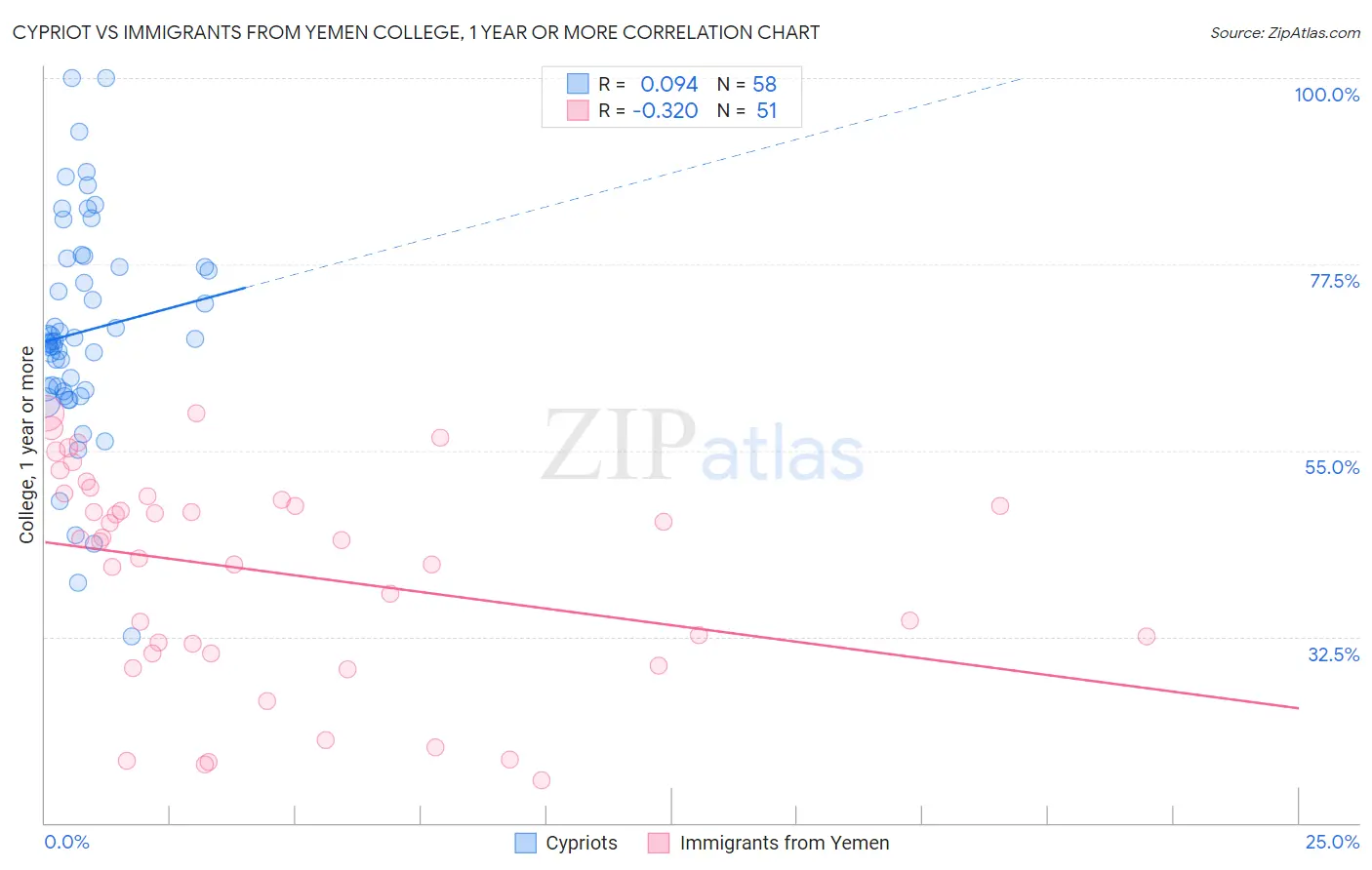 Cypriot vs Immigrants from Yemen College, 1 year or more
